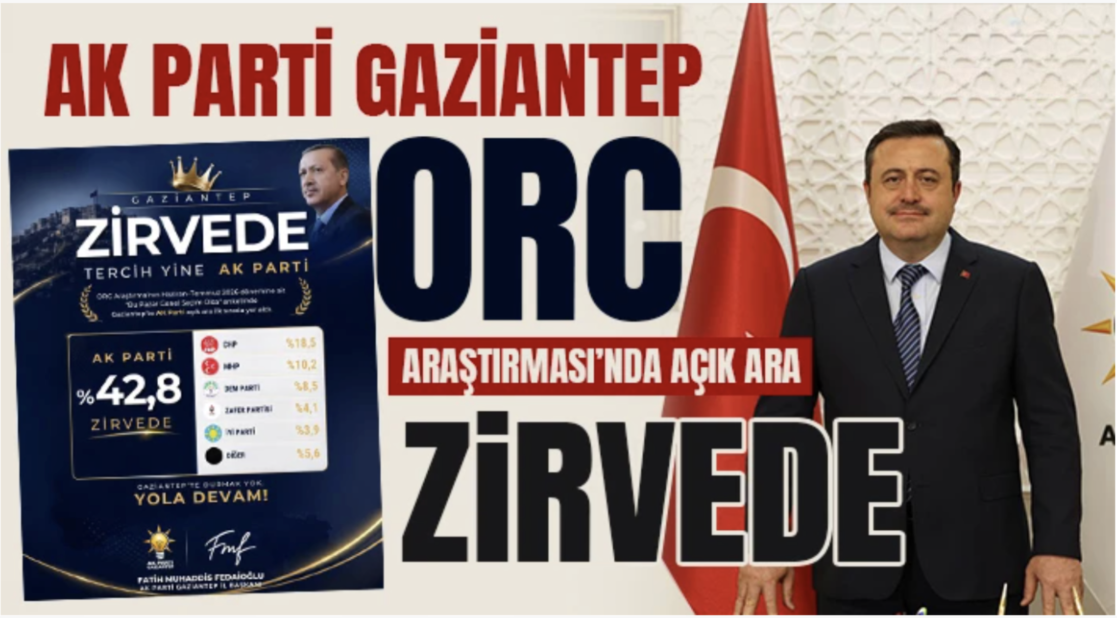 AK Parti Gaziantep, ORC Araştirmasi’nda Açık Ara Zirvede