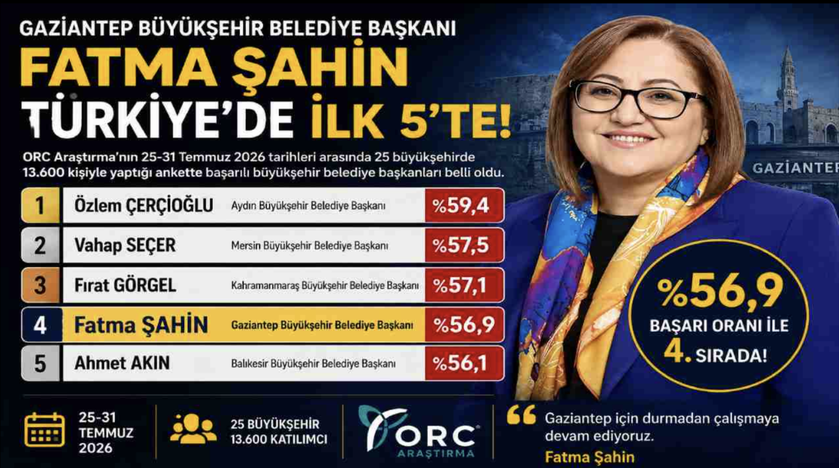 Gaziantep’in başkanı listede ilk 5’te
