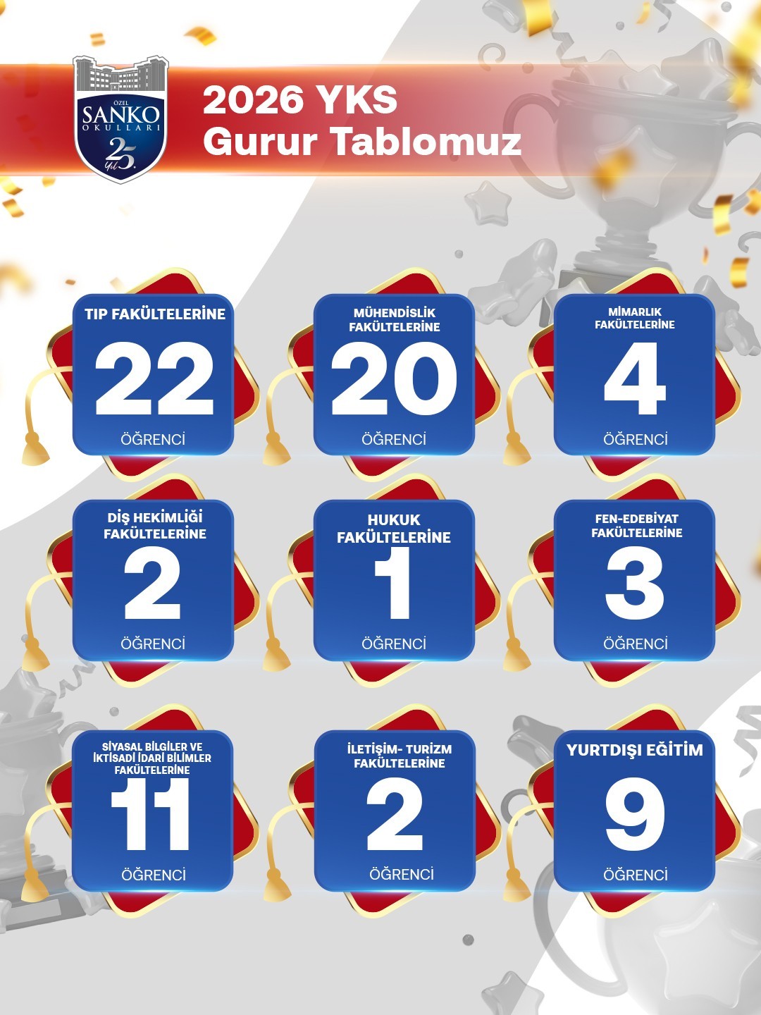 SANKO OKULLARI’NDAN YKS’DE BÜYÜK BAŞARI!